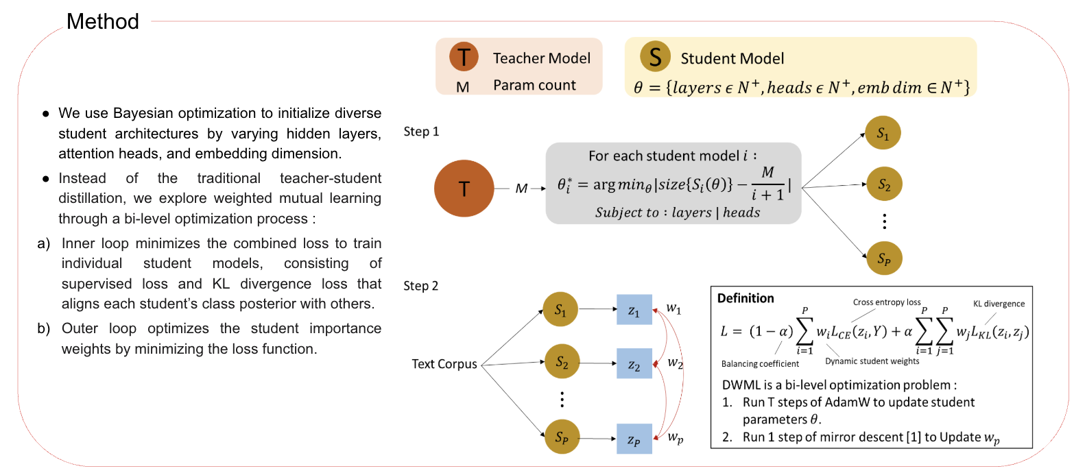 Method diagram: Bayesian optimisation initialises diverse student models, then a bi-level loop weights their mutual learning against a teacher