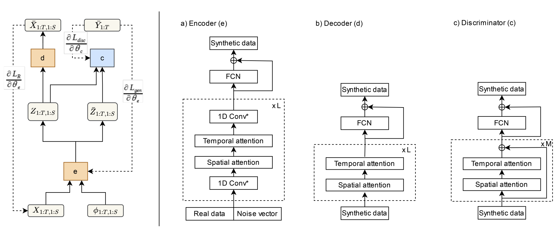 GAT-GAN architecture: the training objective beside encoder, decoder and discriminator stacks, each built from 1D convolutions with spatial and temporal attention